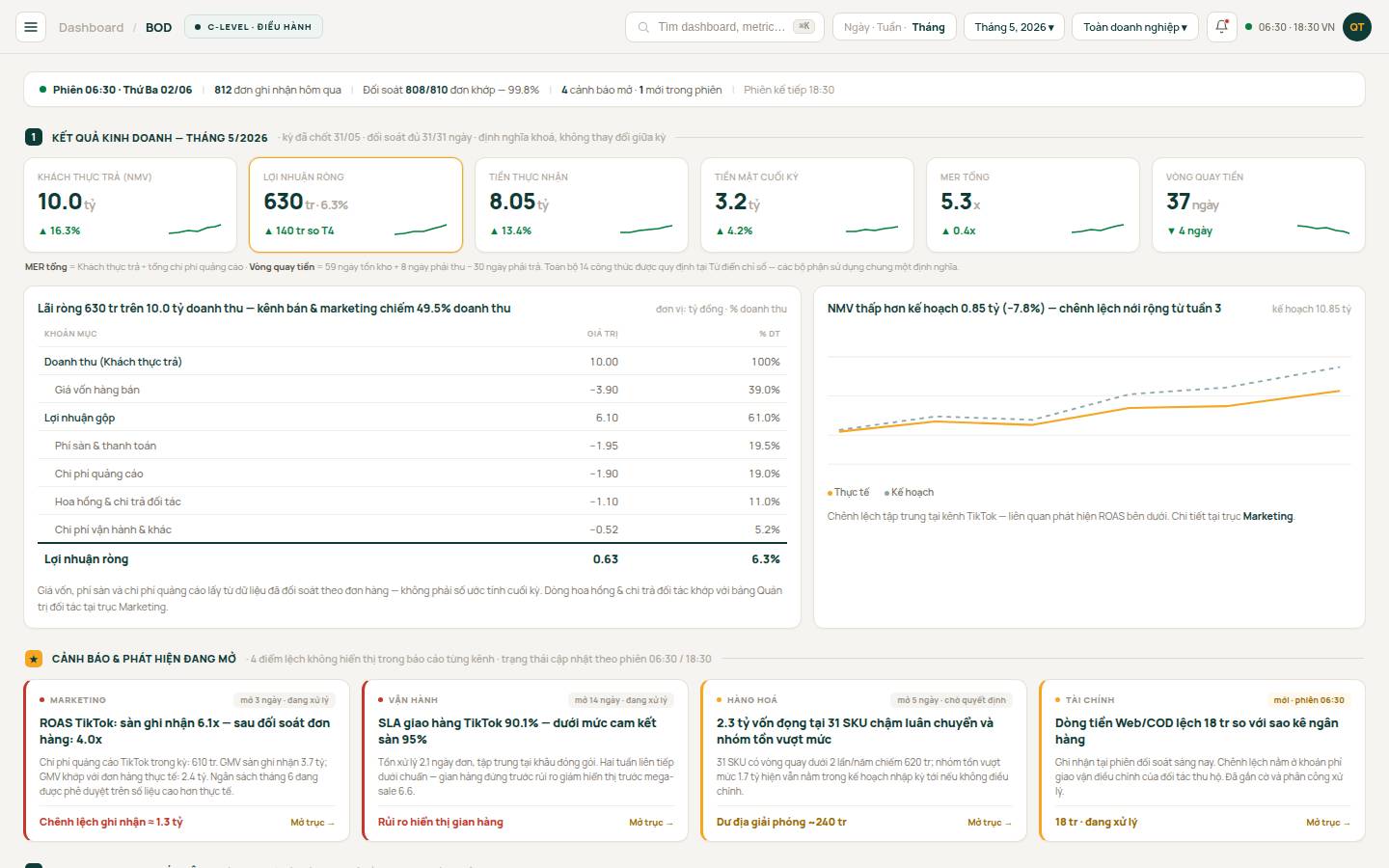 Dashboard demo MAVIO cho Ban lãnh đạo